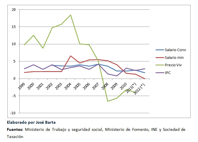 Cuadro comparativo evolucion al 2012