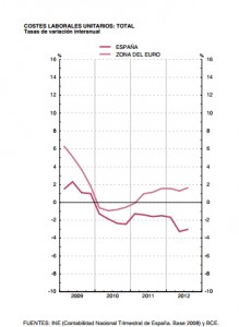 Costes laborales unitarios 2009-2012