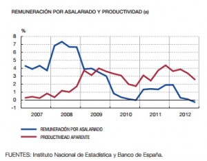 Evolucion remuneracion por asalariado
