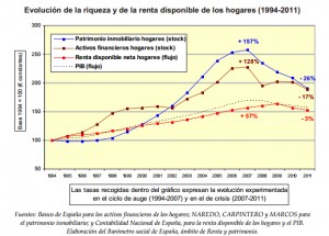 Evolucion renta disponible 1994-2011