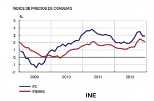 Evolución IPC 2009-2012