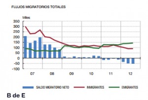 Flujos migratorios 2007-2012
