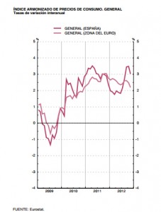 IPC armonizado españa UE