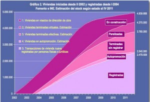 Viviendas iniciadas 2002 a 2011 Verges
