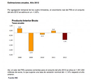 Evolucion PIB 2008 2012