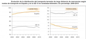 Evolucion transporte UE 2000-2010