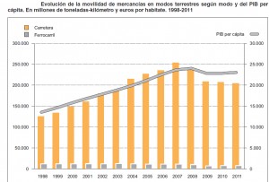 Evolución movilidad de mercancias 1998 2011