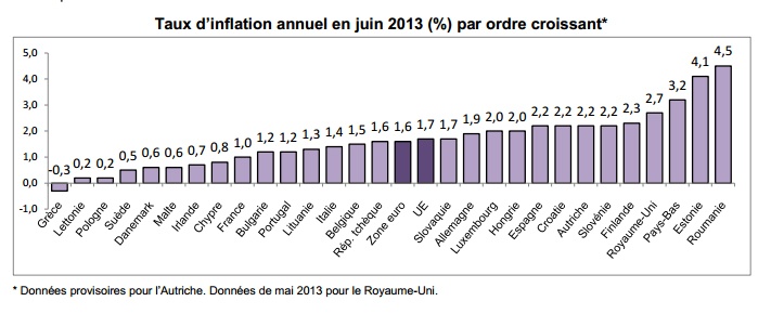 Grafico tasa inflación en europa eurostat junio 2013