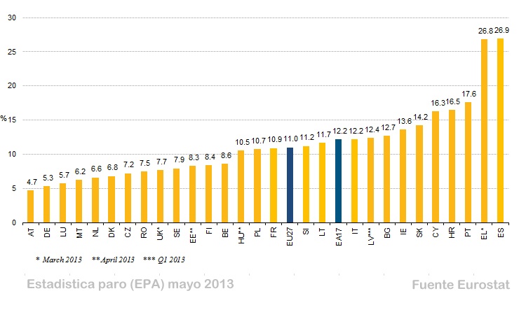 Paro a mayo 2013 Eurostat