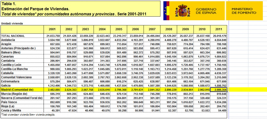 Parque de viviendas serie 2001-2011