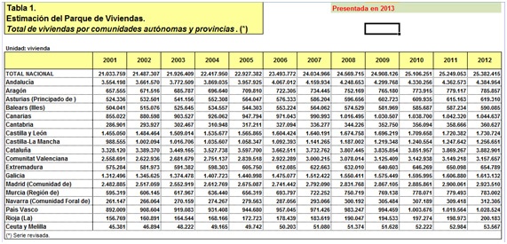 Parque vivienda 2001-2012 actual