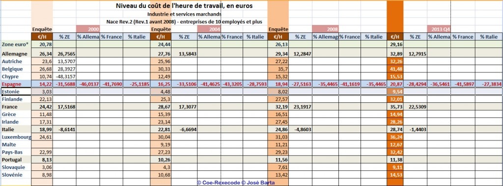 Coste Hora industria y servicios en ZE