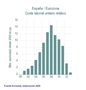 Coste laboral unitario relativo