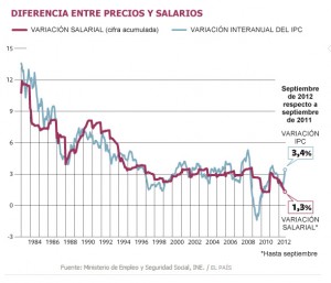 Grafico diferencial precios salarios 84-12