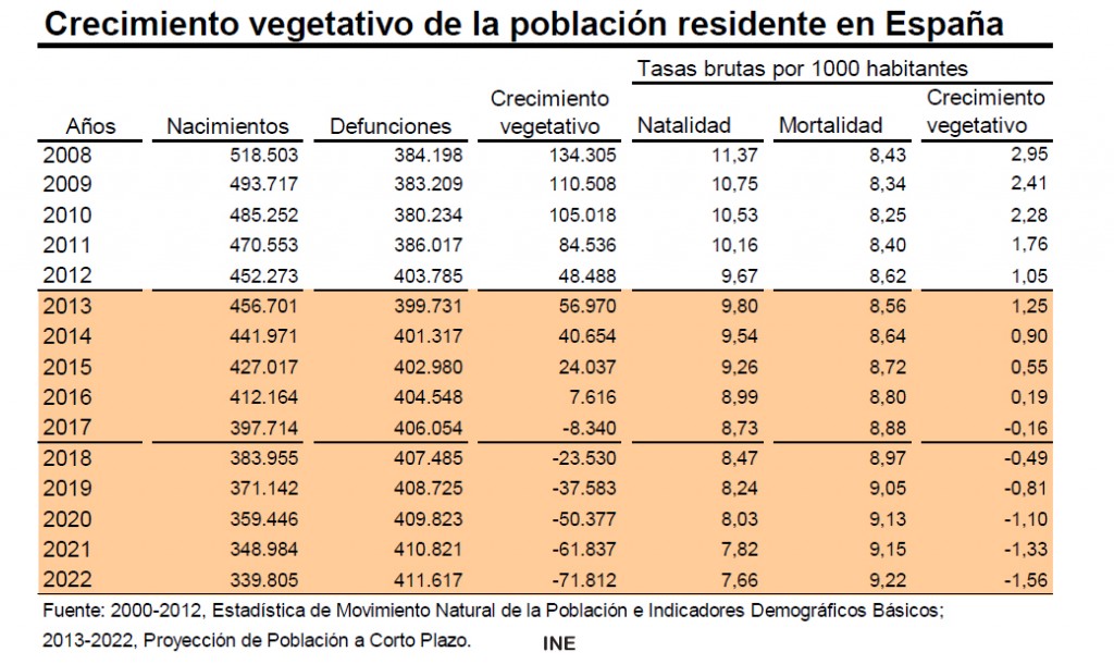 Evolucion crecimiento vegetativo