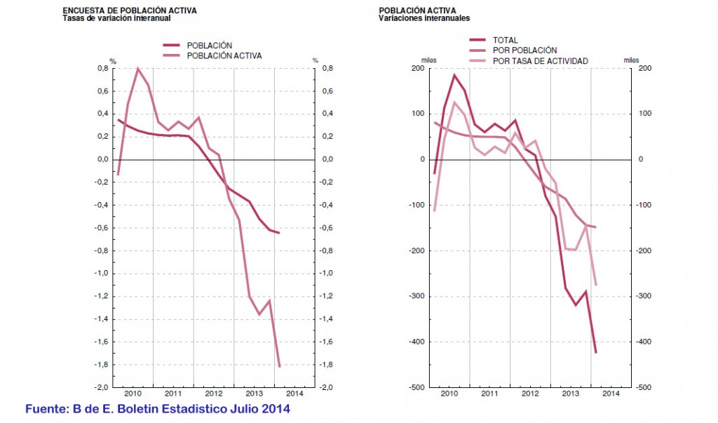 Evolución población activa grafico