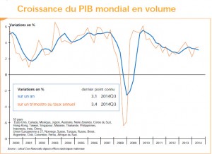 Evolucion PIB mundial