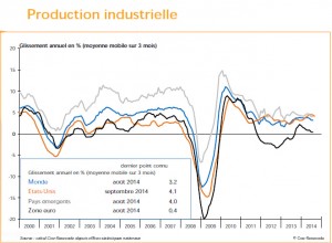 Produccion industrial mundial