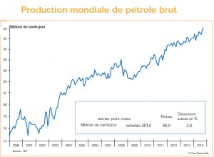 Producción mundial de petroleo