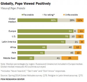 Opinión mundial sobre Papa Francisco