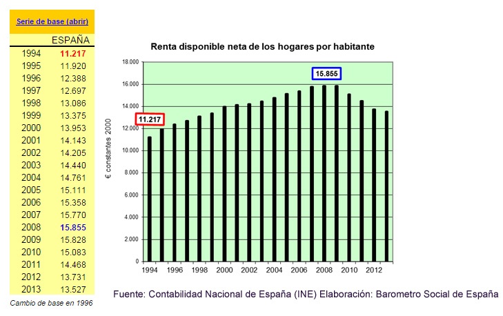 Renta Neta por habitante