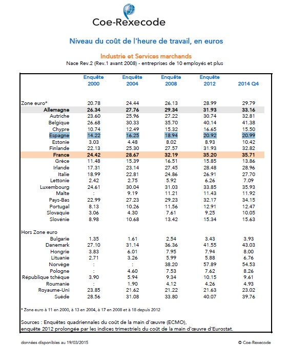 Coste hora trabajo industria y servicios 2014