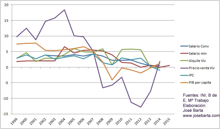 Evolucion diversos indicadores 2014