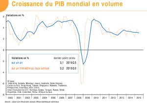 Crecimiento del PIB mundial 2015