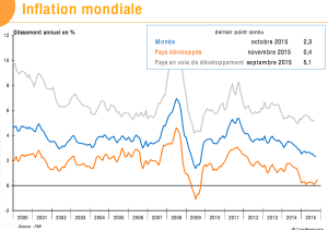Inflacción mundial 2015