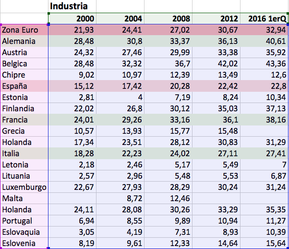 Tabla Coste hora mano de obra UE, en euros Fabricación