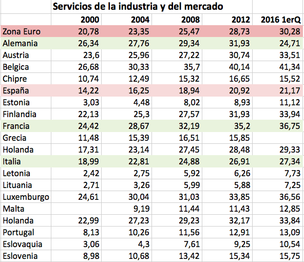 Tabla Coste hora mano de obra UE, en euros Servicios